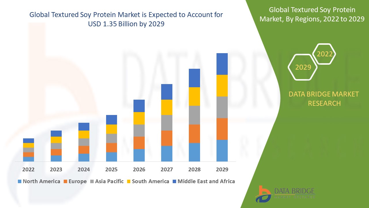 GlobalTexturedSoyProteinmarket